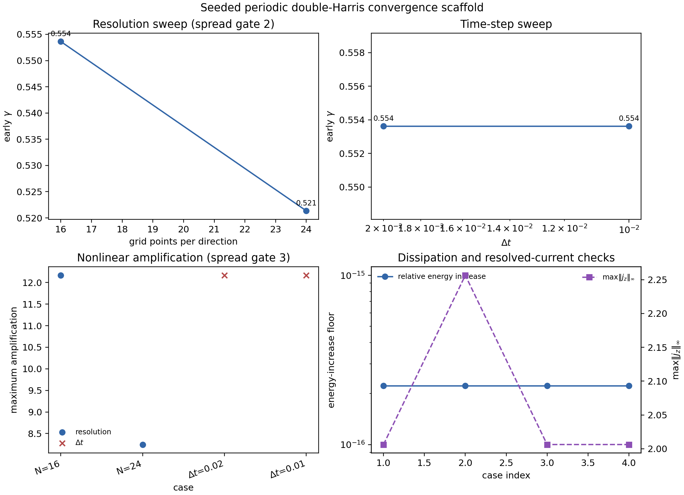 Current-schema convergence evidence, n16/n24