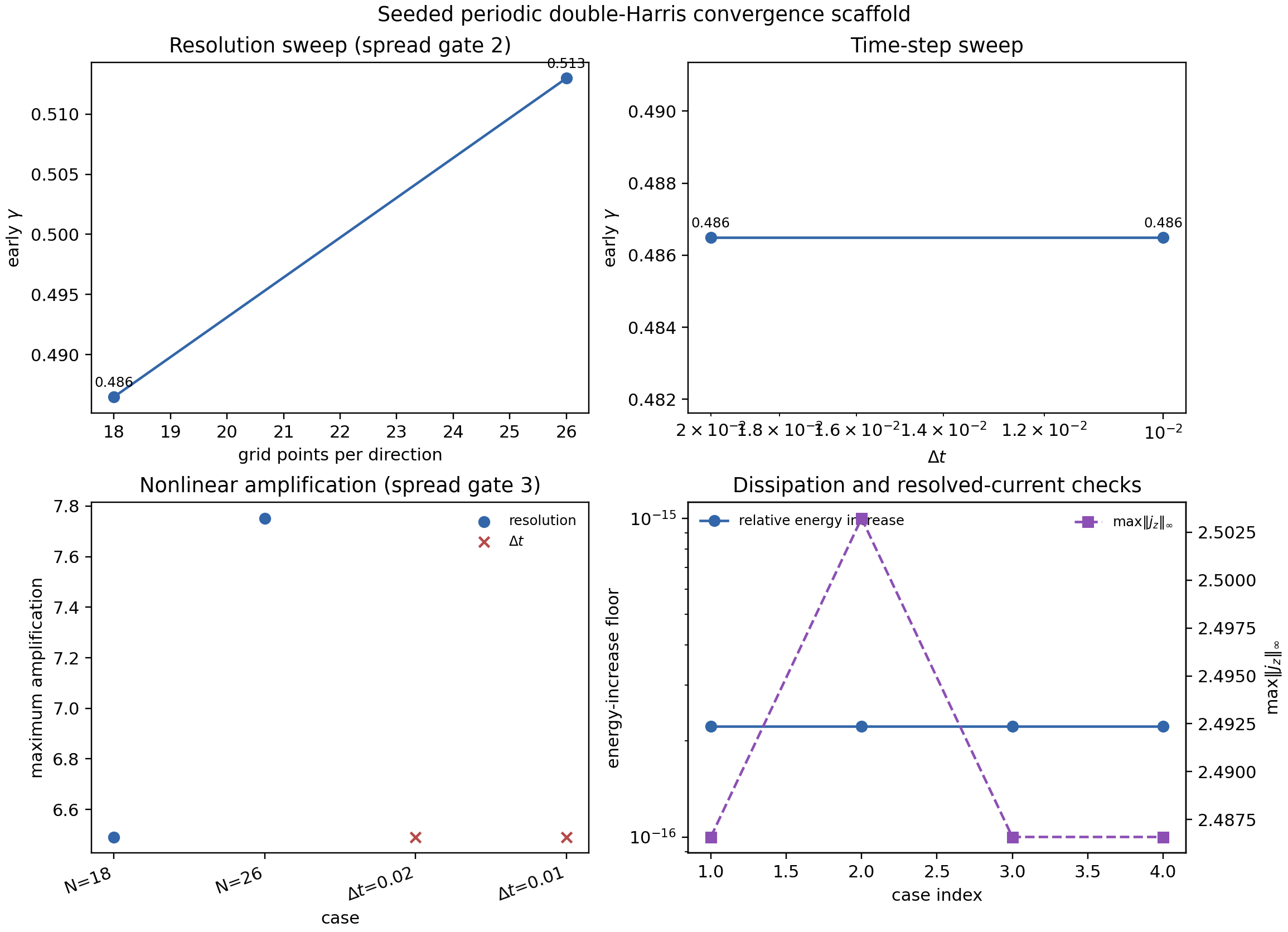 Current-schema convergence evidence, n18/n26