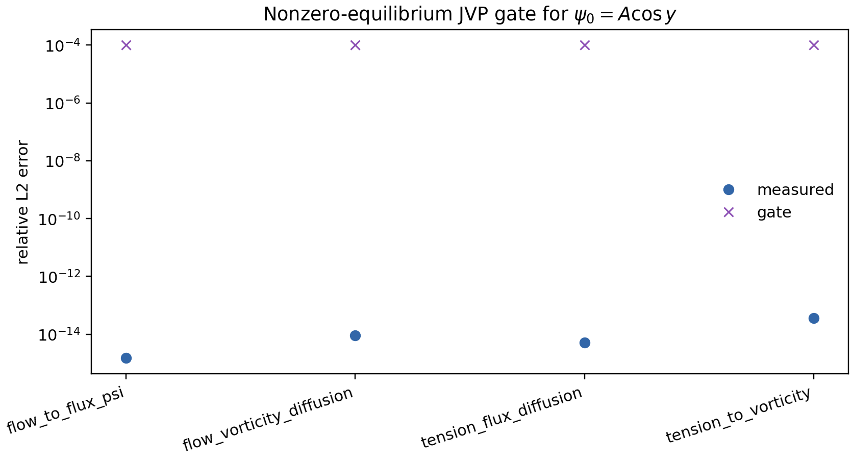 Cosine-equilibrium linearization gate