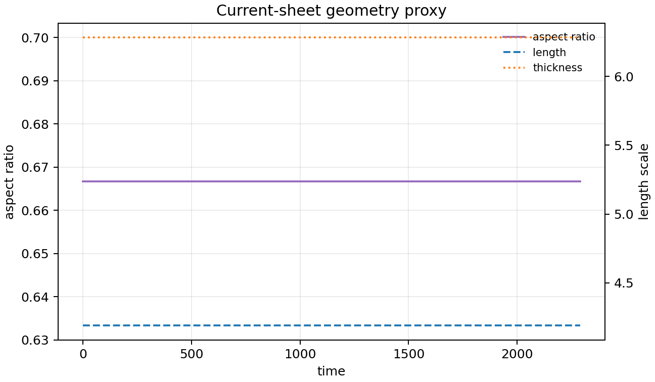 Current-schema current-sheet aspect ratio