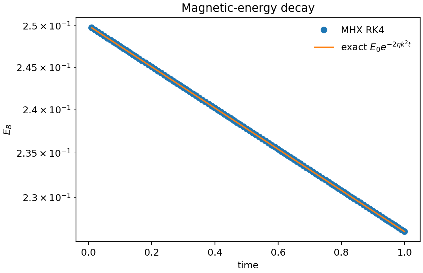 Exact magnetic-energy decay