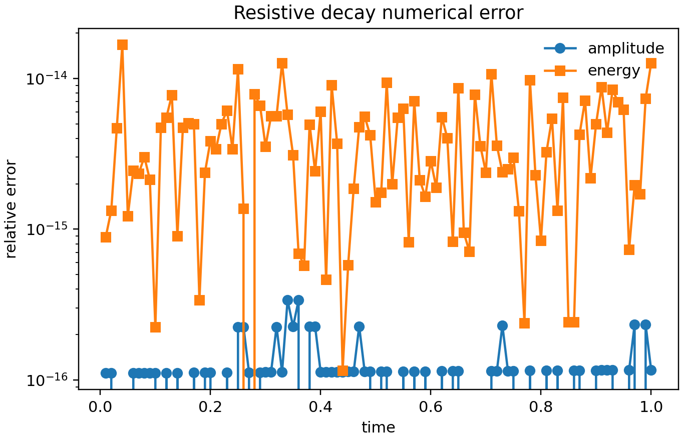 Exact resistive-decay relative errors