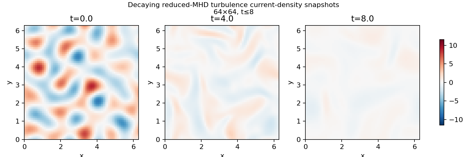 Decaying reduced-MHD turbulence snapshots
