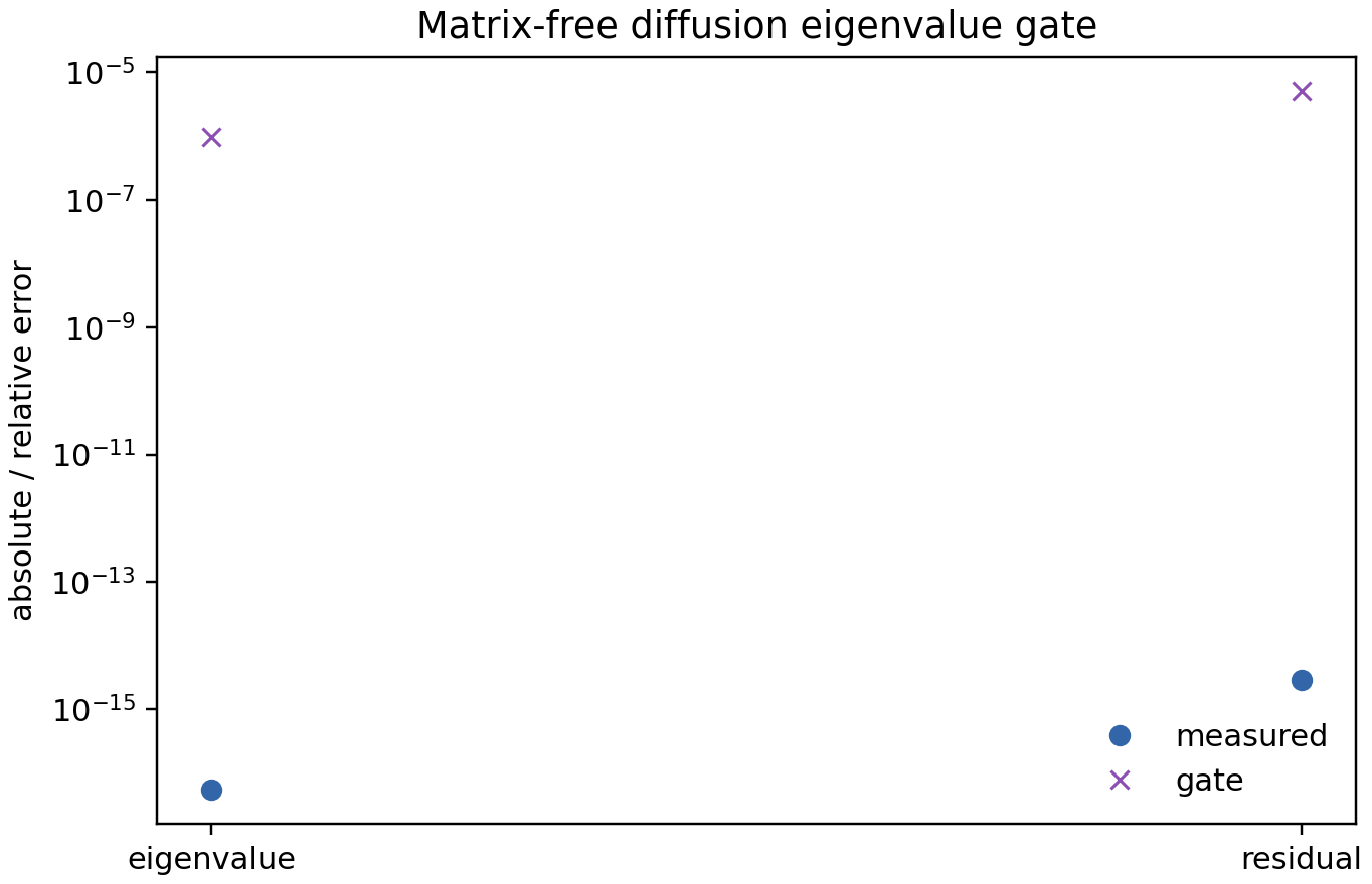 Diffusion eigenvalue gate