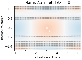 Double-Harris reconnection replay