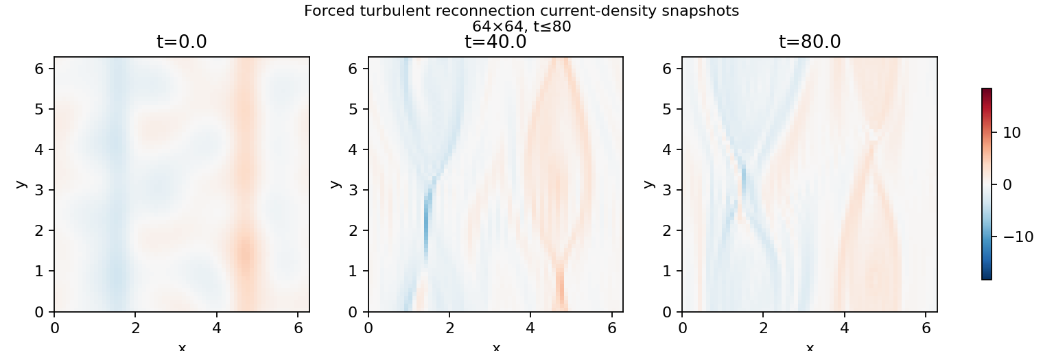 Forced turbulent reconnection snapshots