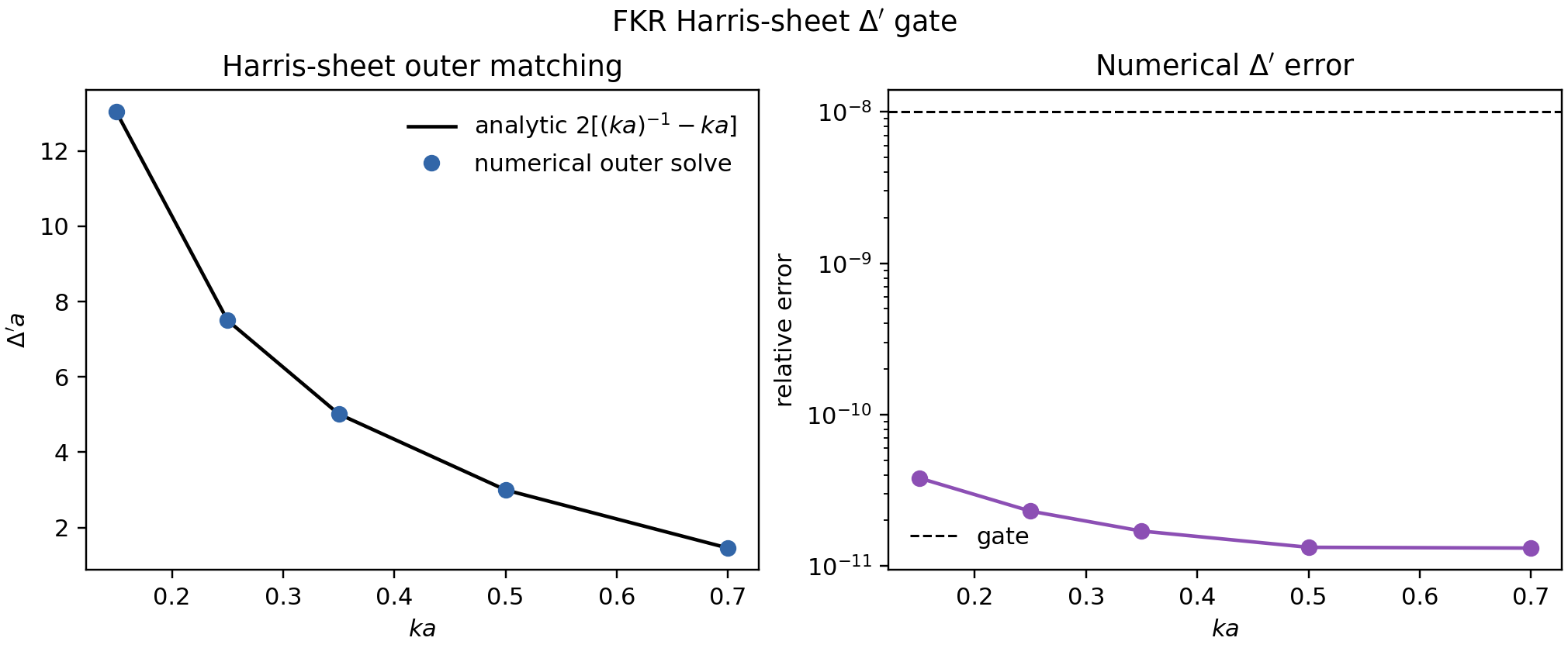 Harris-sheet Delta-prime gate