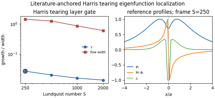 Harris tearing layer sweep