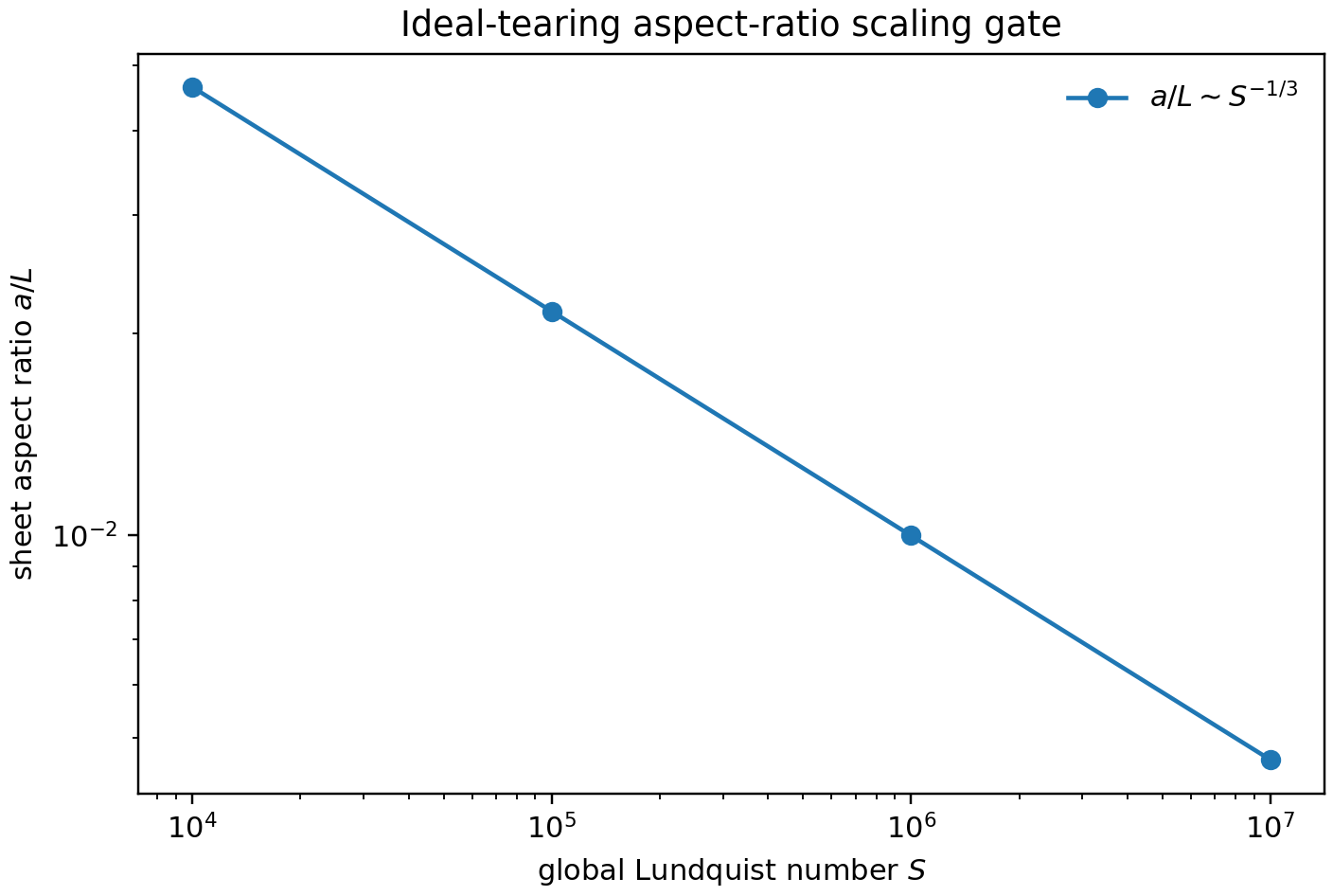 Ideal-tearing scaling