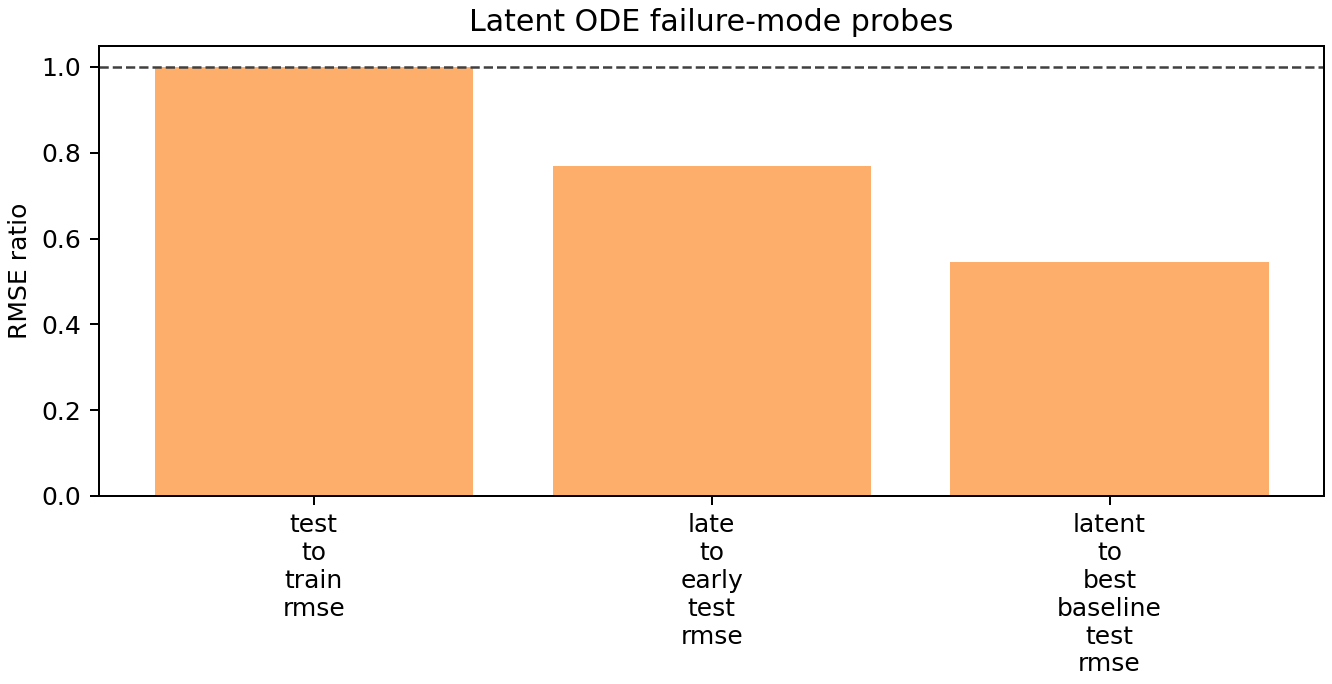 Latent-ODE failure-mode probes