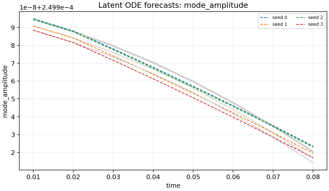 Latent-ODE predictions