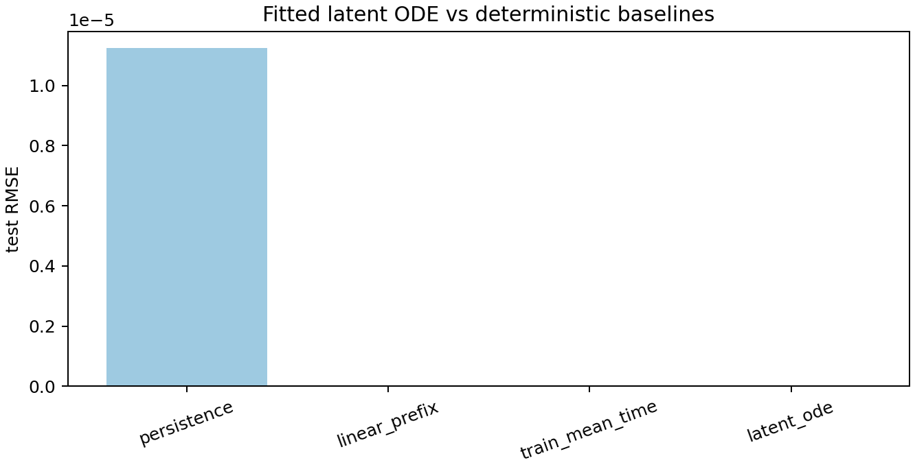 Latent-ODE RMSE comparison
