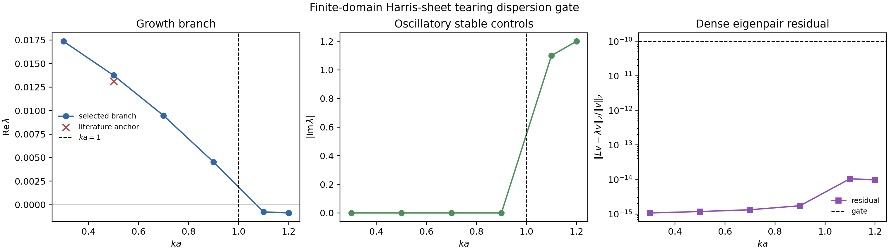 Finite-domain Harris-sheet tearing dispersion gate