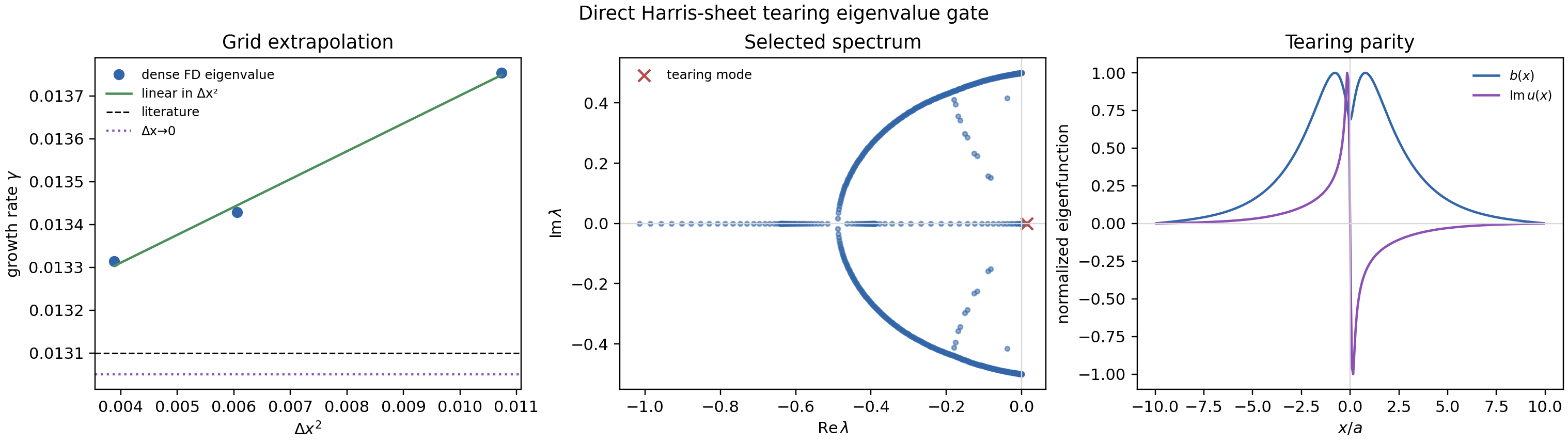 Direct Harris-sheet tearing eigenvalue gate