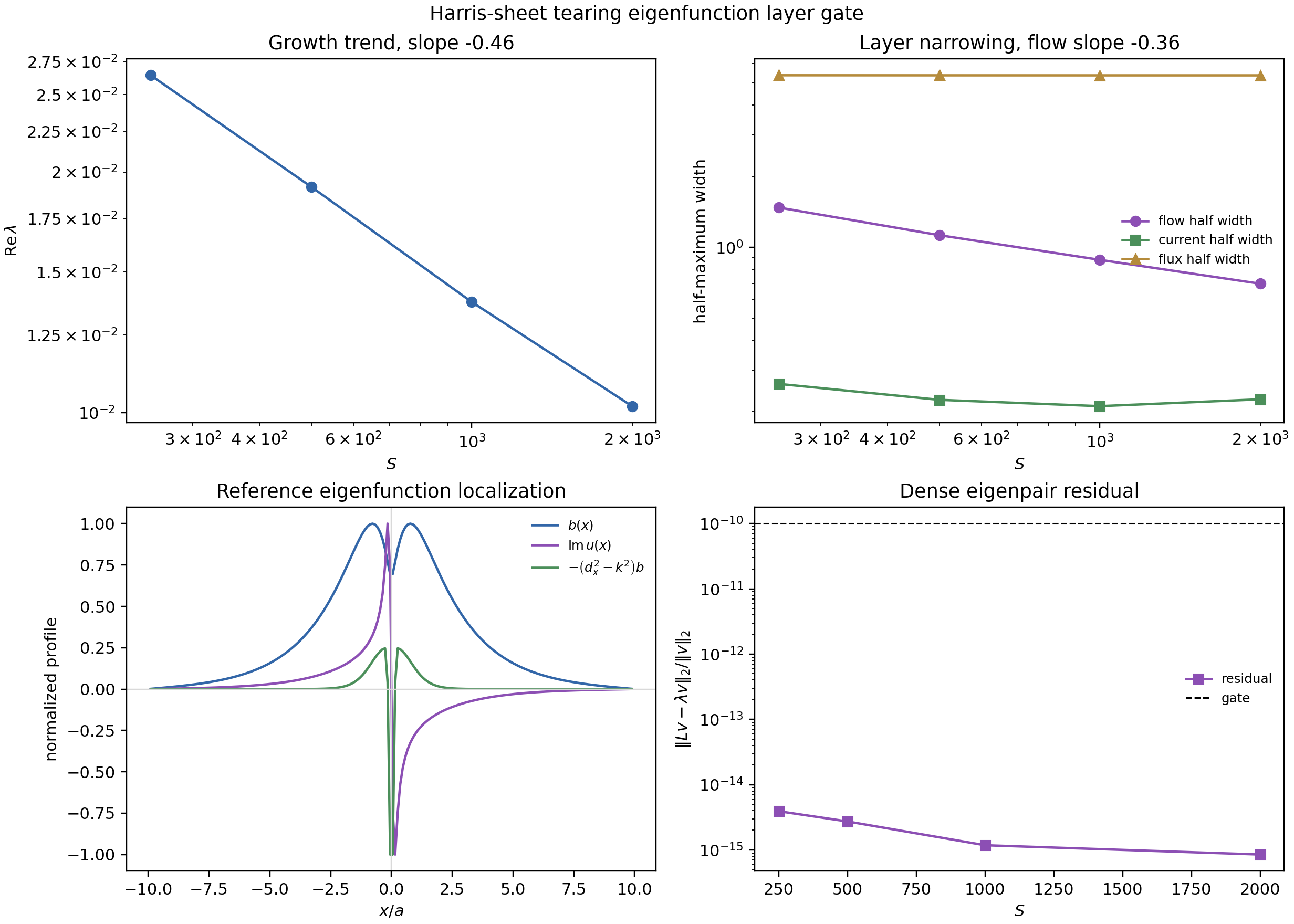 Harris-sheet tearing eigenfunction layer gate