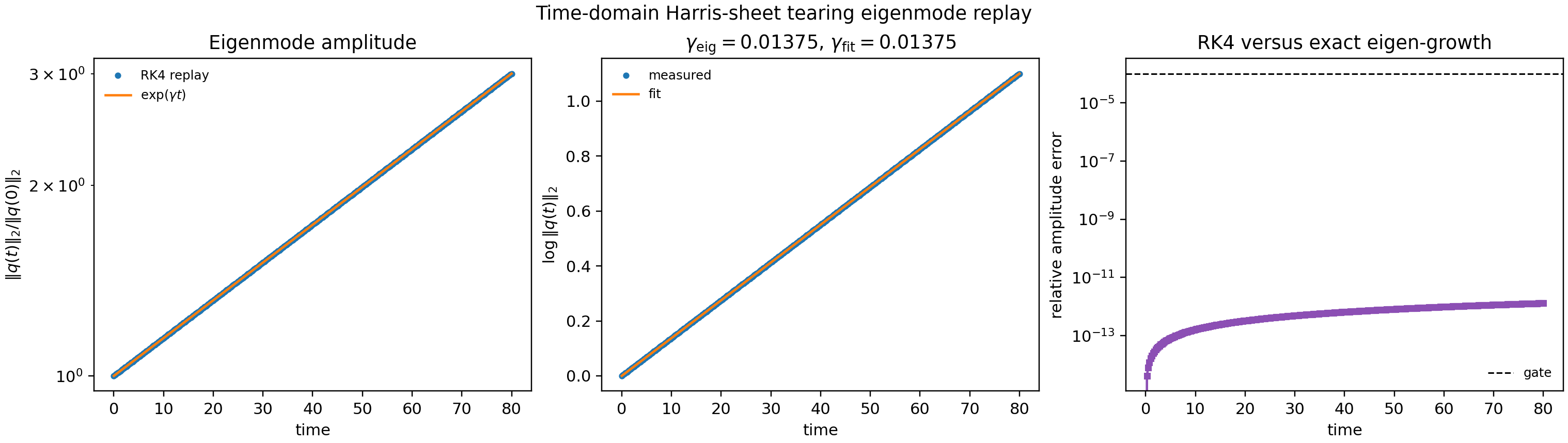 Time-domain Harris-sheet tearing eigenmode replay