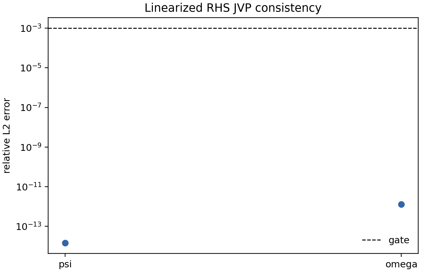 Linearized RHS consistency