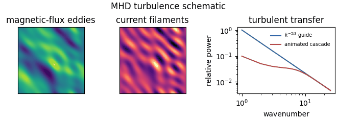 MHD turbulence cascade schematic