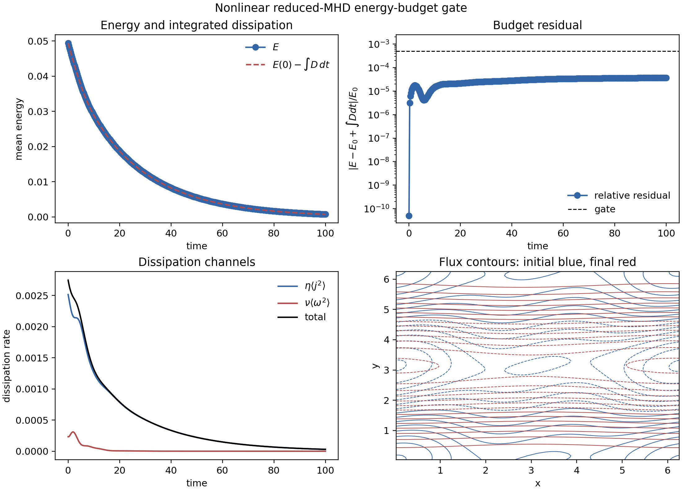 Long nonlinear energy budget