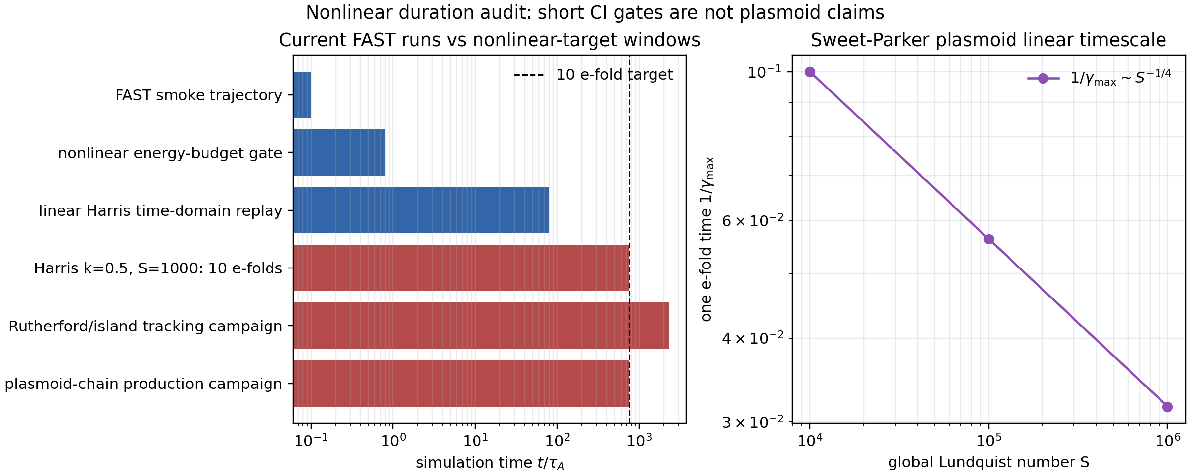 Nonlinear duration audit