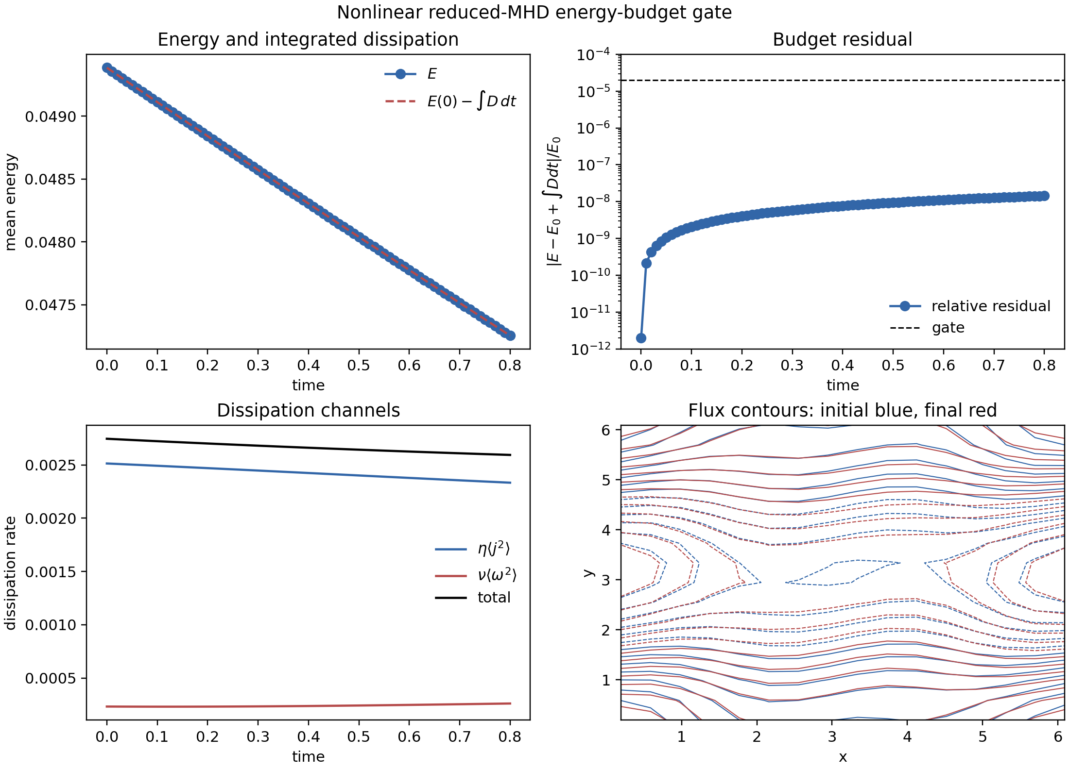 Nonlinear reduced-MHD energy budget