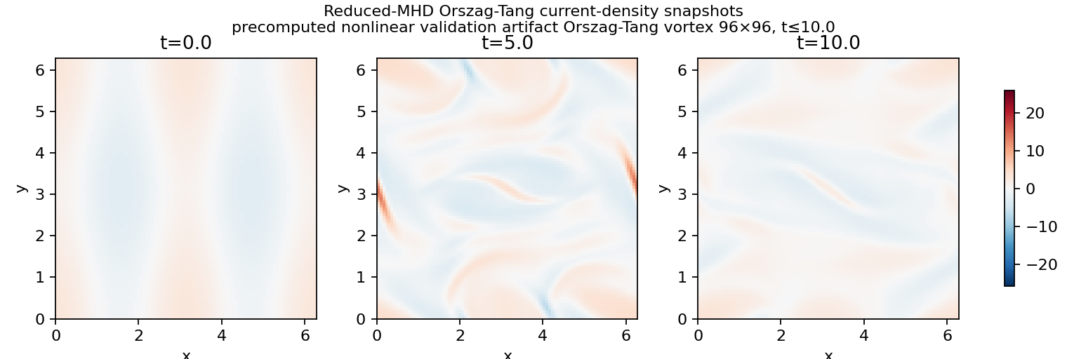 Orszag-Tang current snapshots