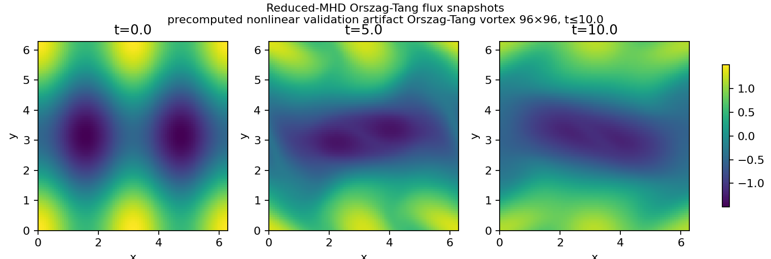 Orszag-Tang flux snapshots