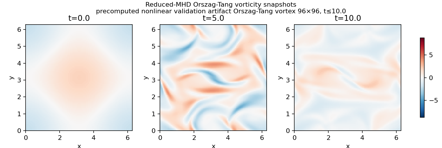 Orszag-Tang vorticity snapshots