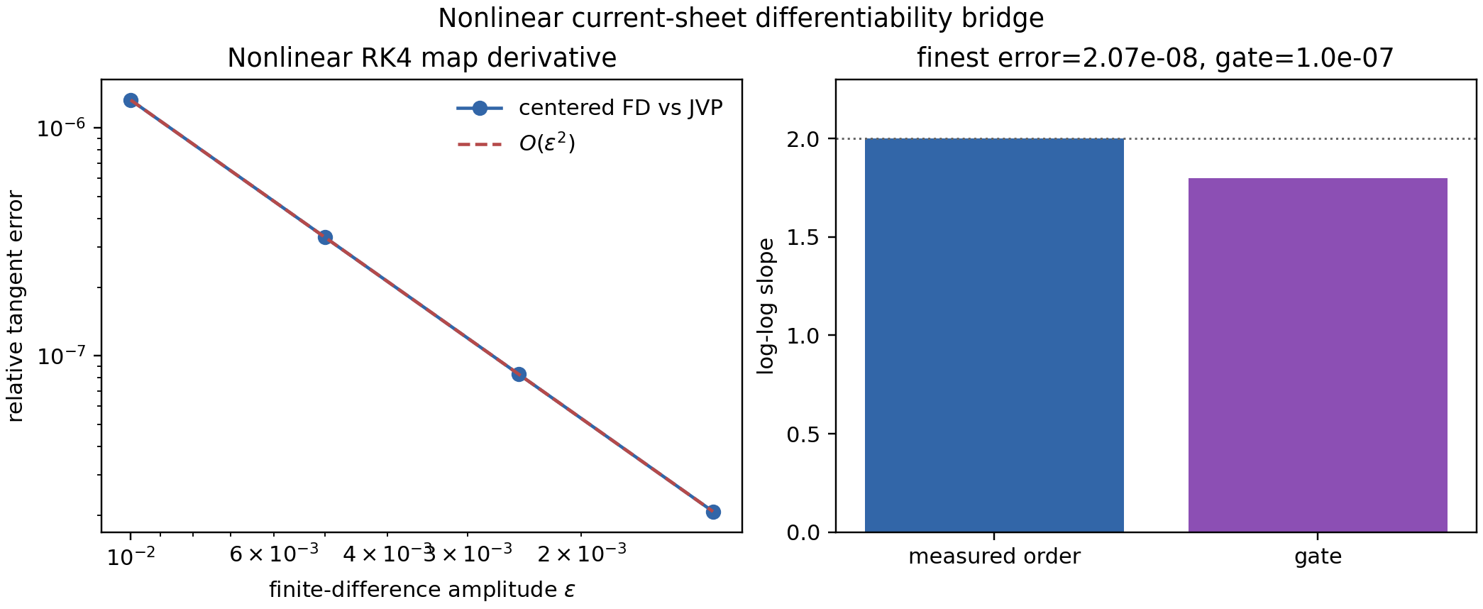 Nonlinear current-sheet differentiability bridge
