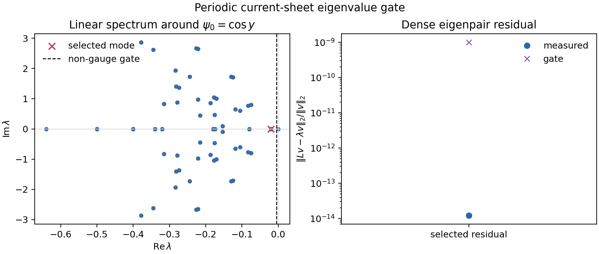 Periodic current-sheet eigenvalue gate
