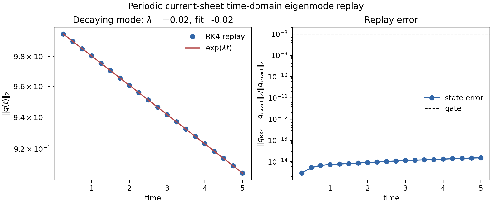 Periodic current-sheet time-domain replay