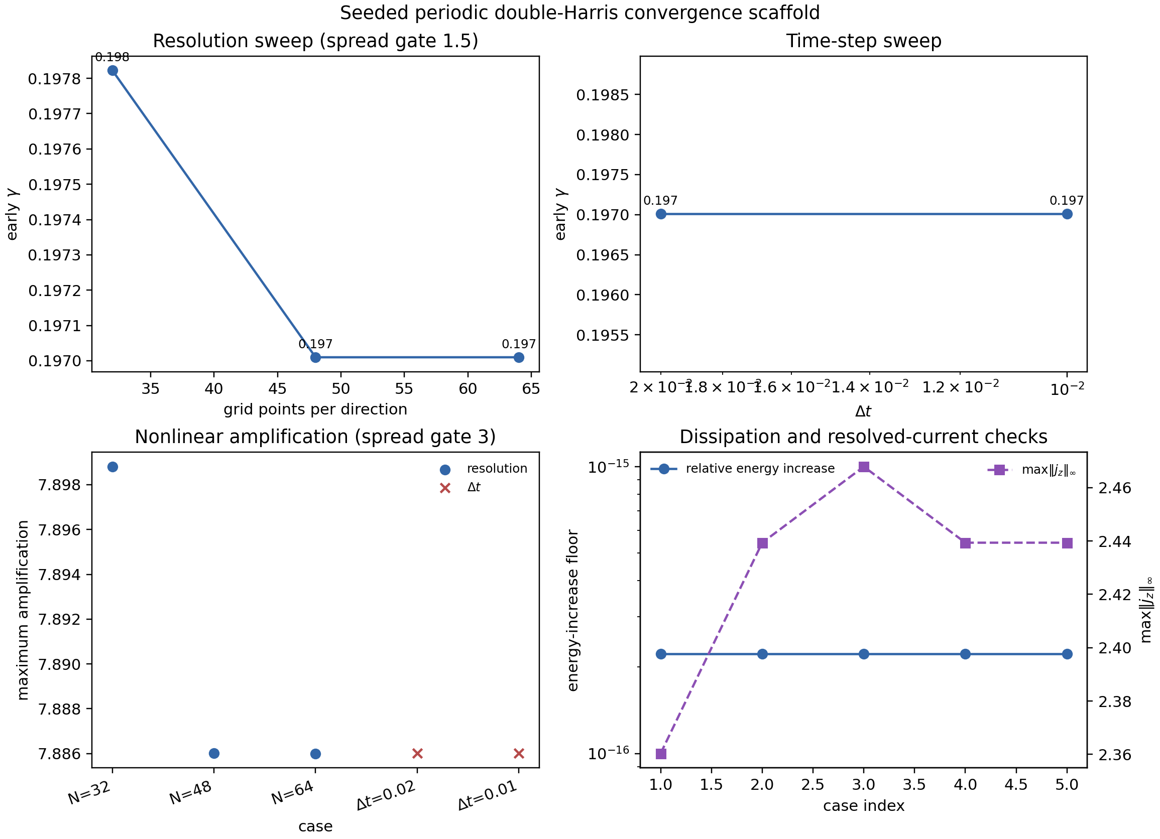 Medium GPU-assisted double-Harris convergence sweep