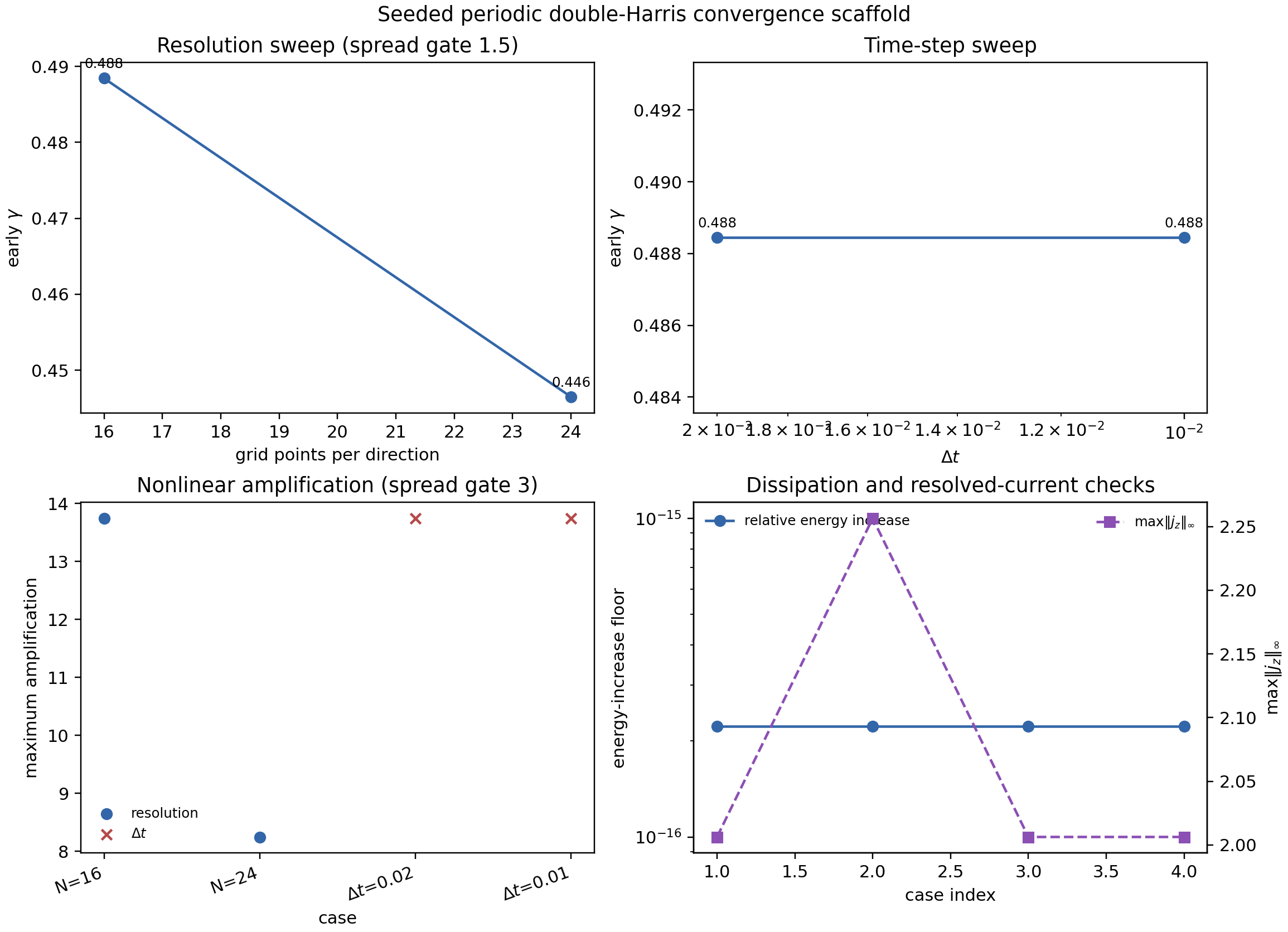 Seeded periodic double-Harris convergence evidence