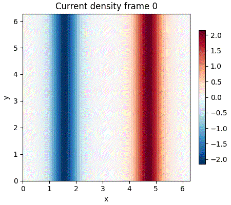 GPU-assisted double-Harris current movie