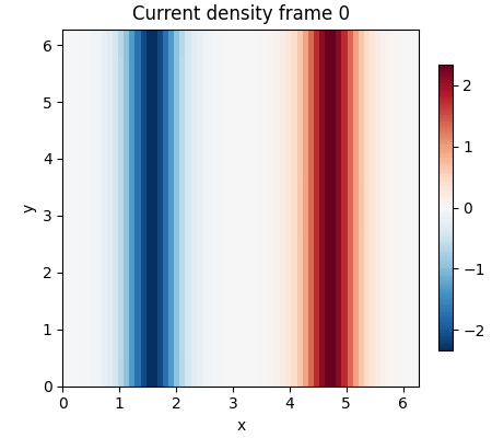 Seeded double-Harris current-density movie