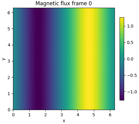 GPU-assisted double-Harris flux movie