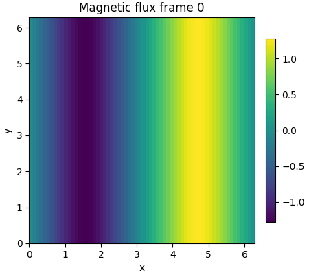 Seeded double-Harris magnetic flux movie