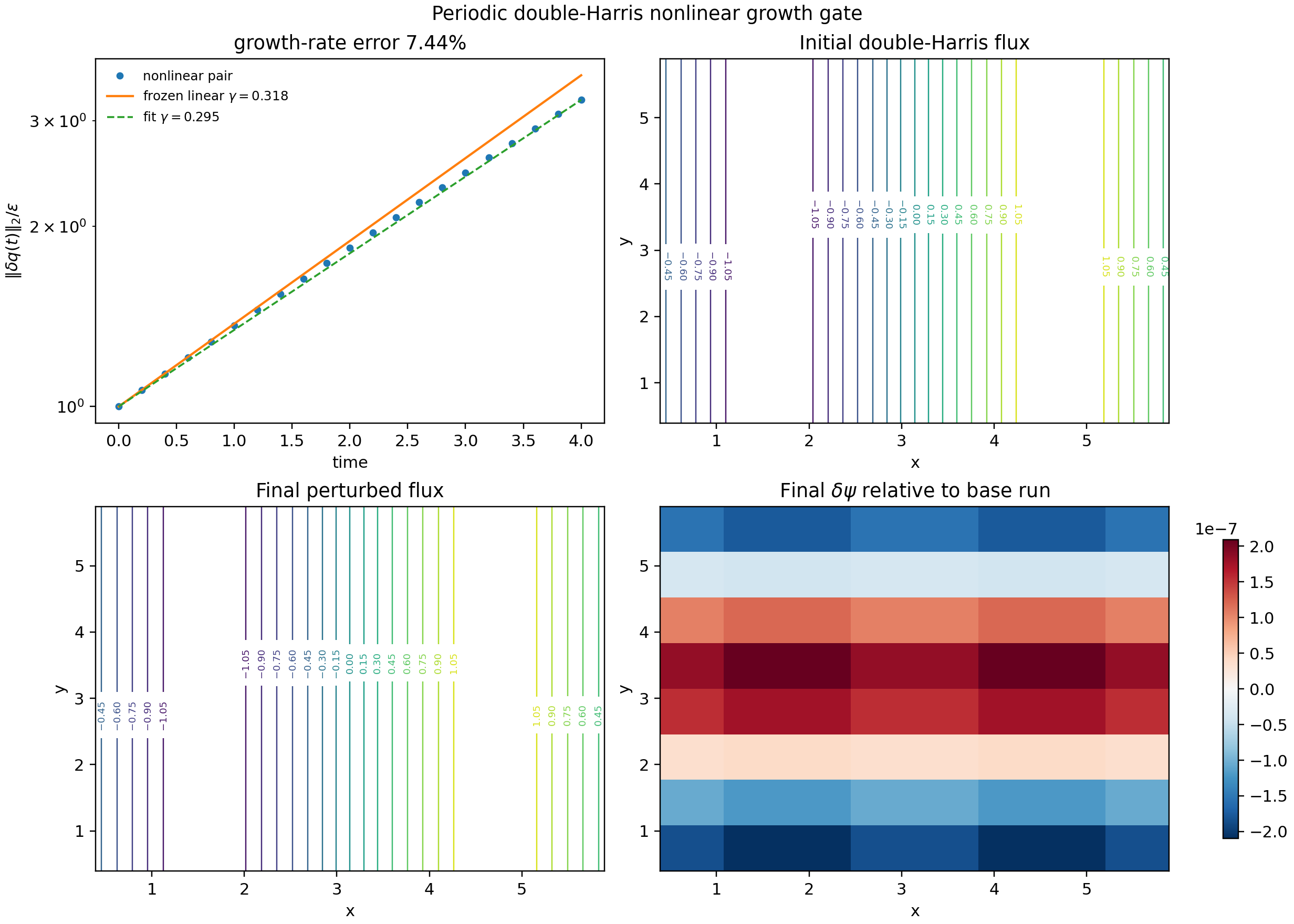 Periodic double-Harris nonlinear growth gate