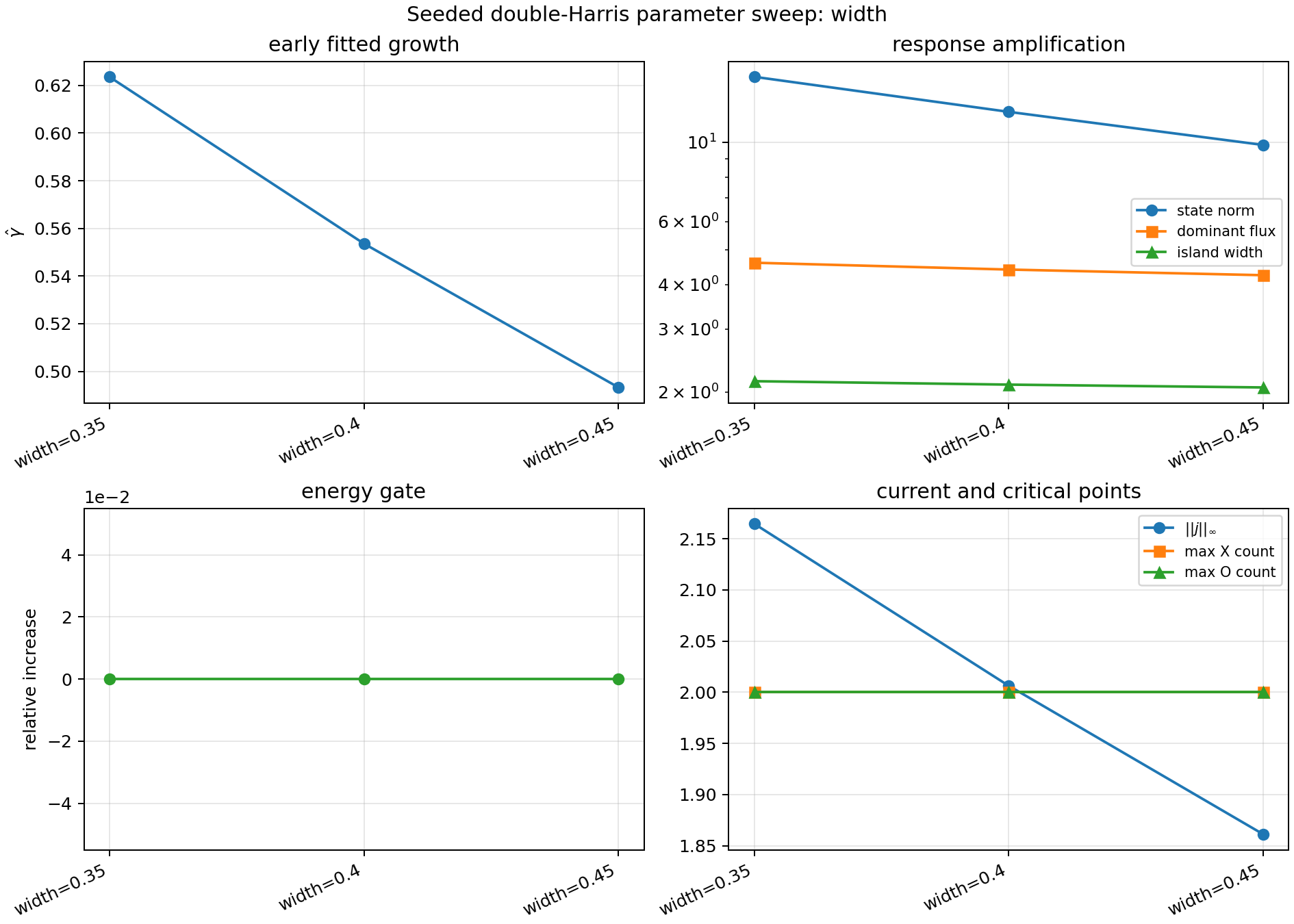 Seeded periodic double-Harris parameter sweep