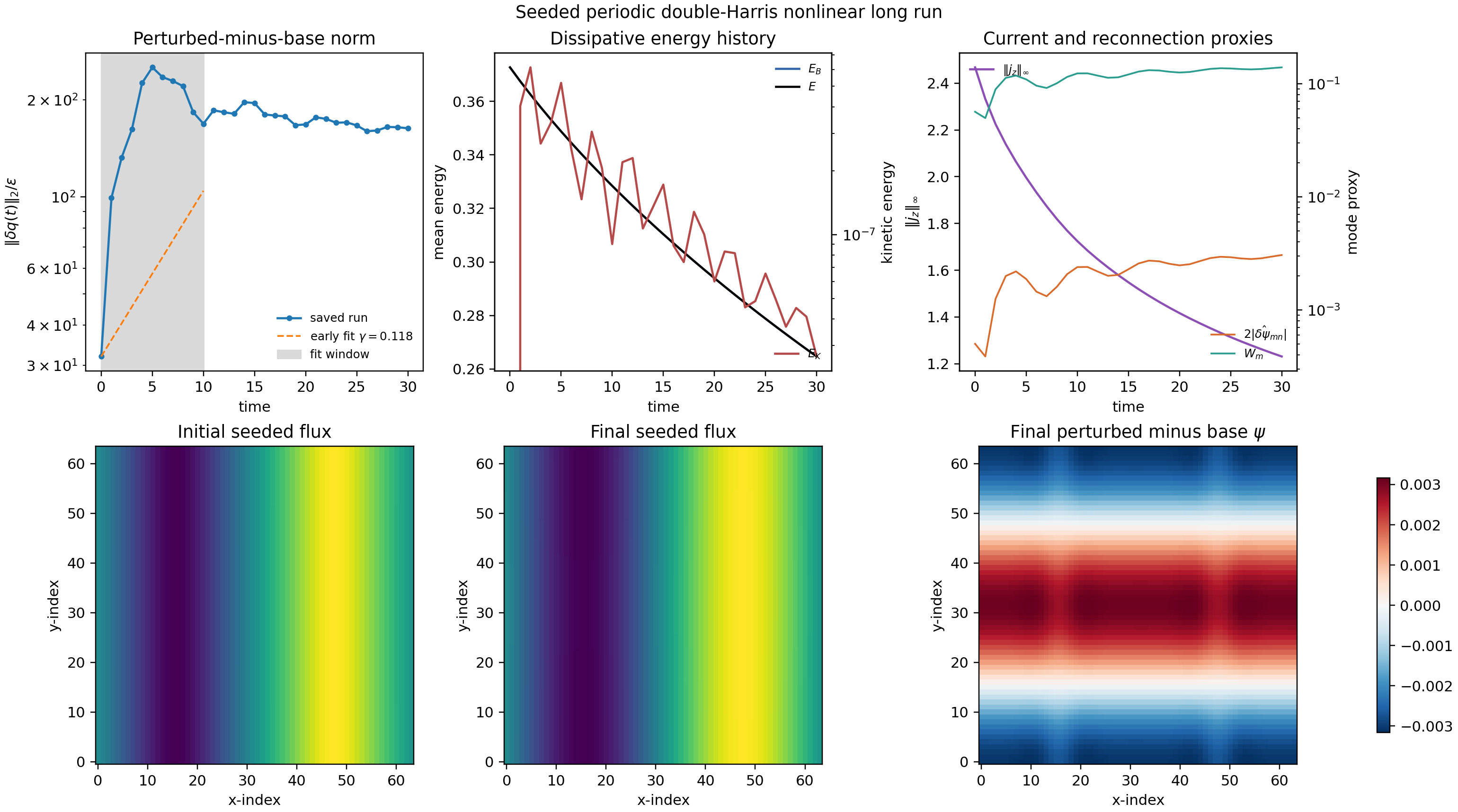 Seeded periodic double-Harris nonlinear long run