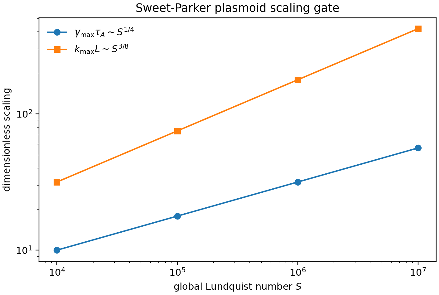 Sweet-Parker plasmoid scaling