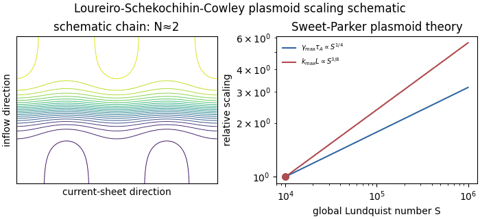 Plasmoid scaling schematic
