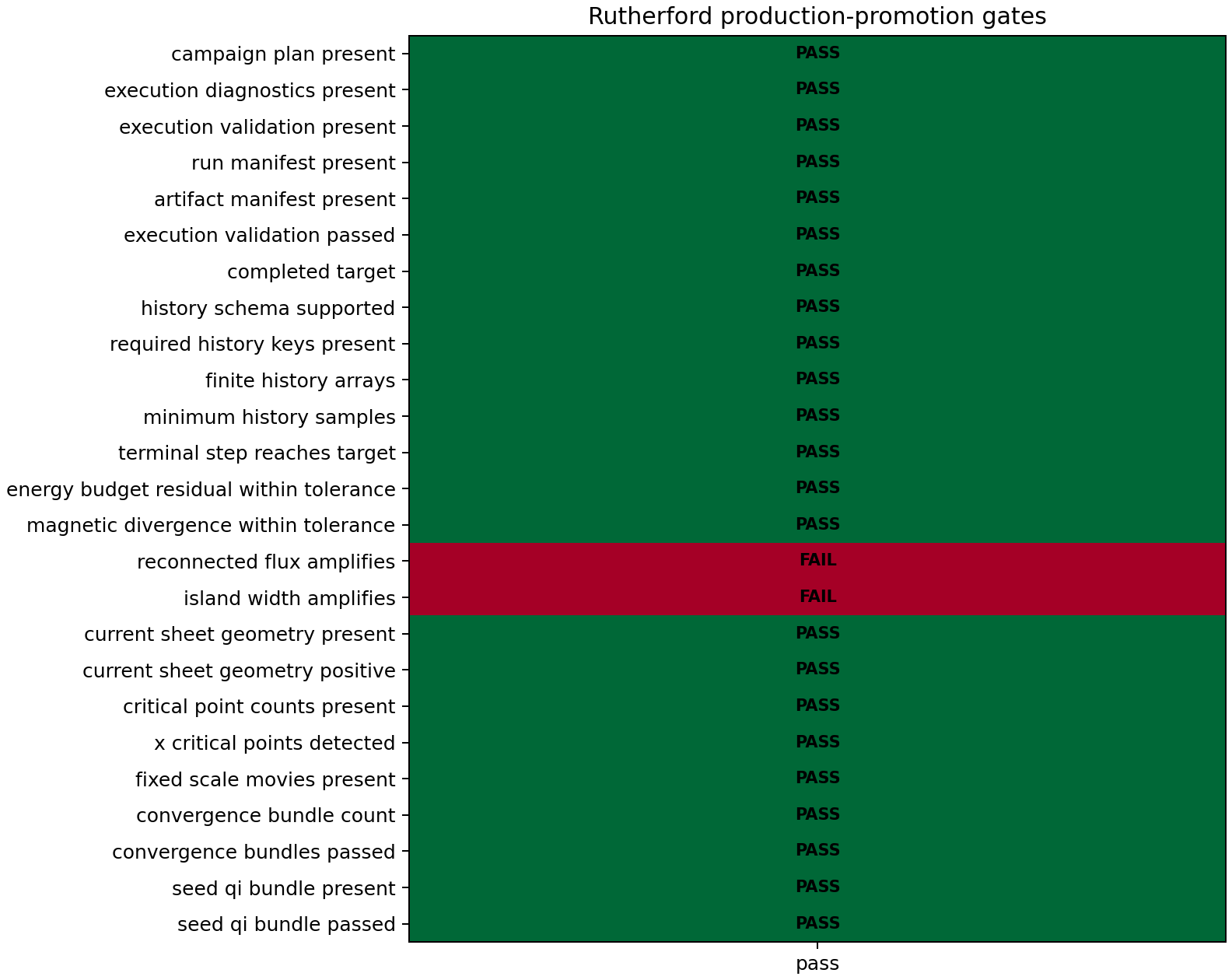 Current-schema promotion matrix
