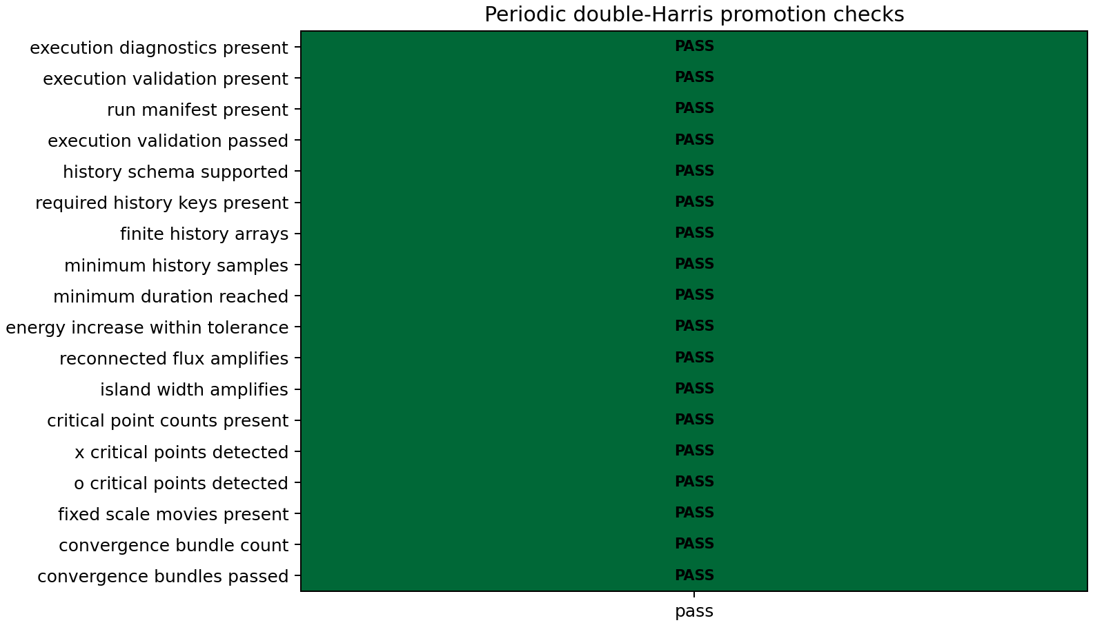 GPU-assisted double-Harris promotion matrix