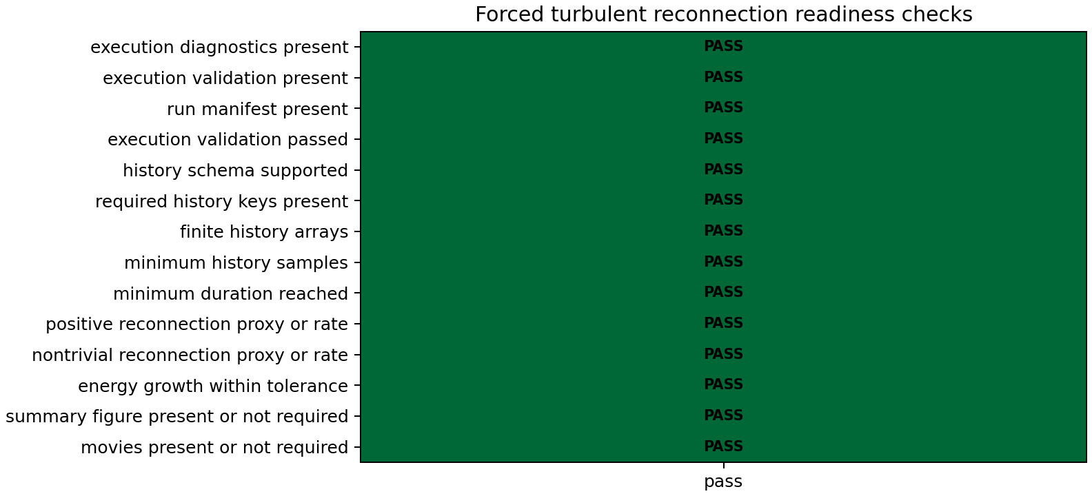 Forced turbulent reconnection readiness matrix