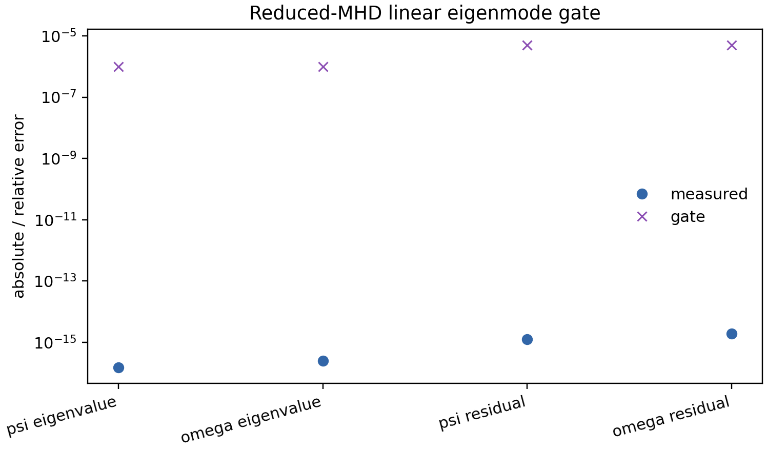 Reduced-MHD linear eigenmode gate