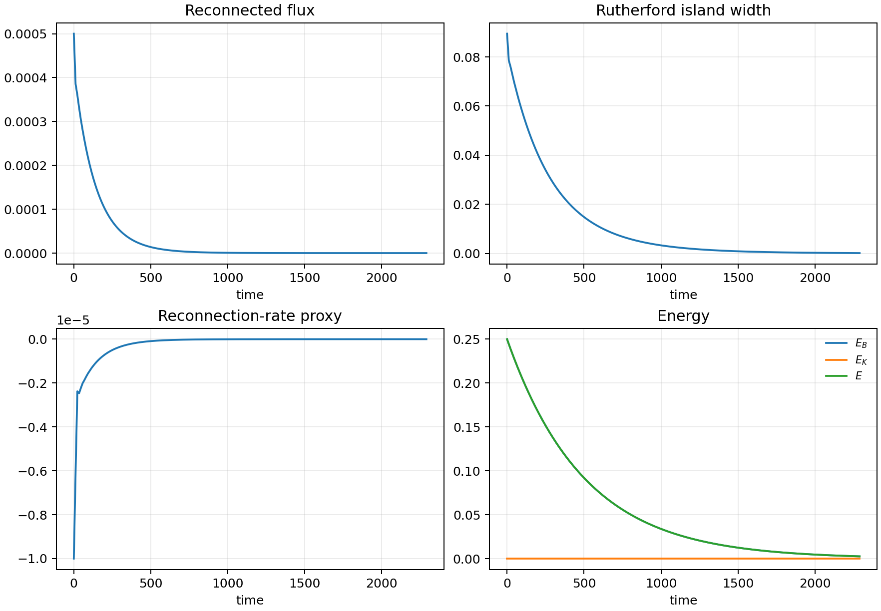 Rutherford duration histories